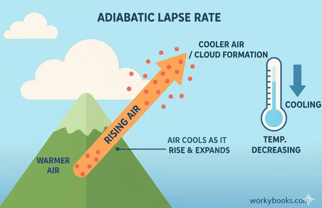 Adiabatic Lapse Rate
